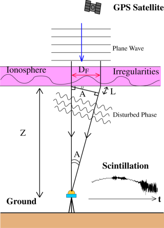 Scintillation